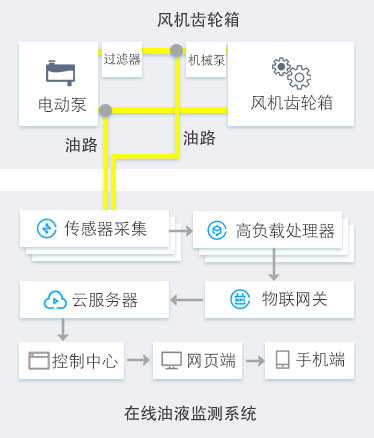 風電智慧油液監(jiān)測系統