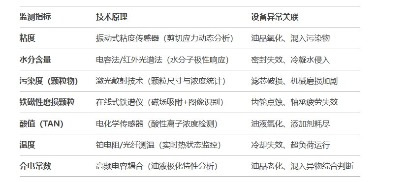 礦用油液監測指標與技術原理