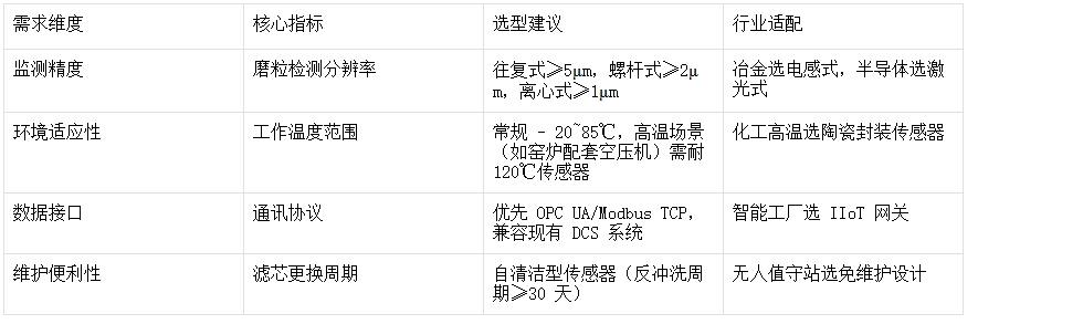 空壓機(jī)+油液監(jiān)測系統(tǒng)選配指標(biāo)與部署方案