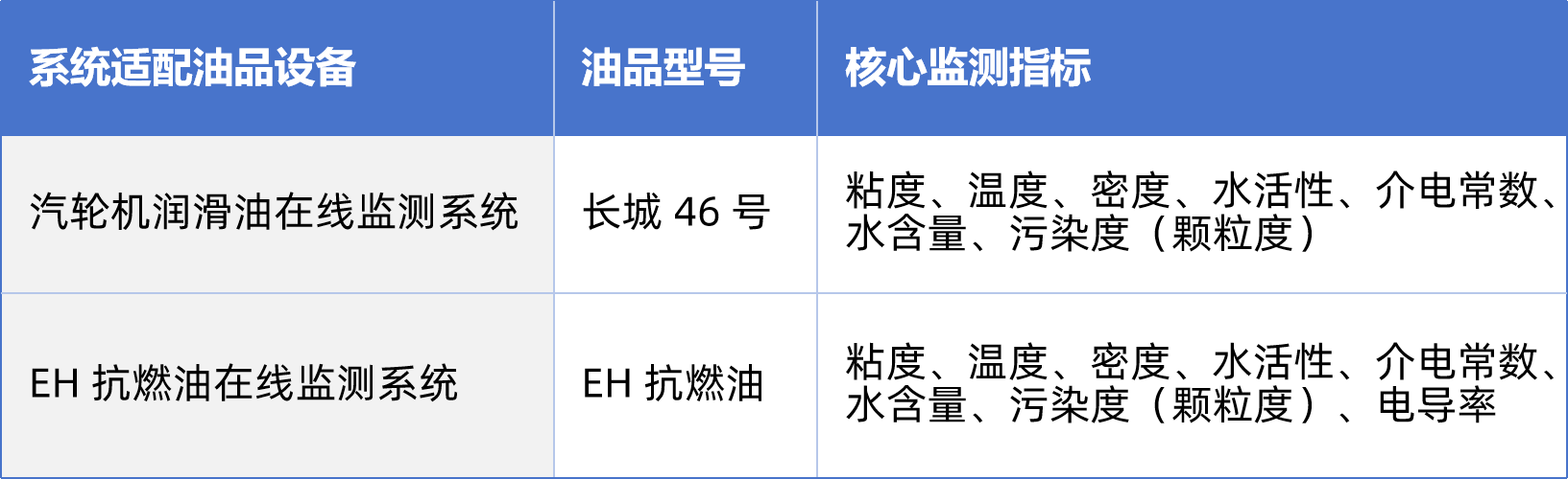 熱電廠案例:汽輪機油質(zhì)在線監(jiān)測系統(tǒng)部署與應(yīng)用成效,賦能電力智慧化運維 圖3