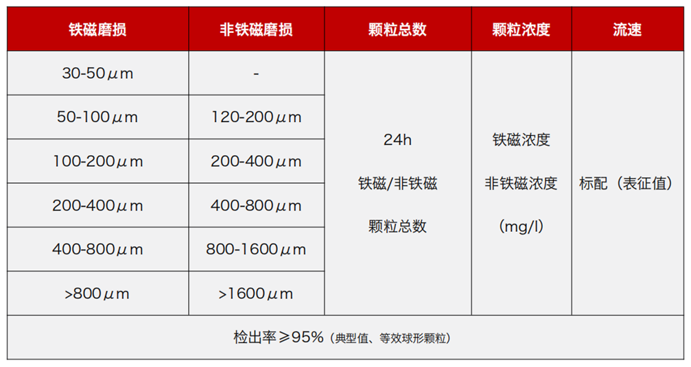 GYK12油液金屬顆粒傳感器可以檢測哪些指標？一文了解礦用本安型磨粒監測技術 圖2